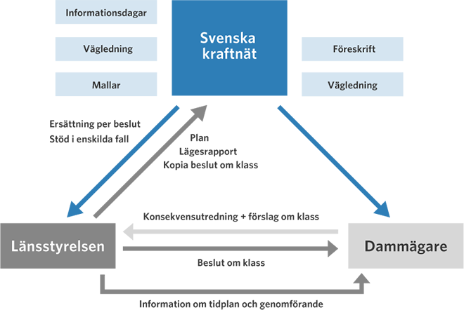 Svenska kraftnät stödjer arbetet med konsekvensutredningar och dammsäkerhetsklassificering till dammägare och länsstyrelsen genom vägledningar, mallar, föreskrifter och information. Dammägare upprättar en konsekvensutredning som ligger  till grund för länsstyrelsen beslut om dammsäkerhetsklass. Länsstyrelsen delger Svenska kraftnät plan, lägesrapport och kopia om klass och får ersättning per beslut och stöd i enskilda fall av Svenska kraftnät. 