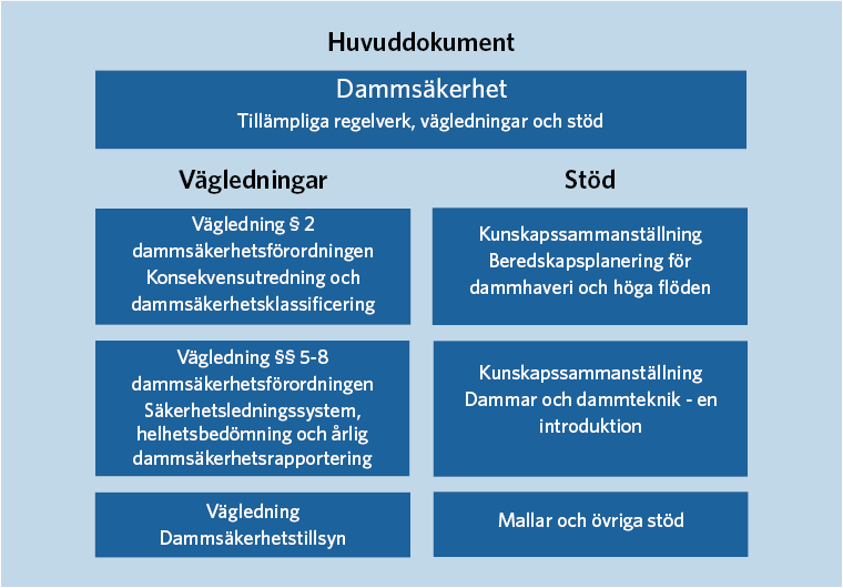 Huvuddokument: Dammsäkerhet Tillämpliga regelverk, vägledningar och stöd. Vägledningar: Vägledning § 2 dammsäkerhetsförordningen - Konsekvensutredning och dammsäkerhetsklassificering, Vägledning §§ 5-8 dammsäkerhetsförordningen - Säkerhetsledningssystem, helhetsbedömning och årlig dammsäkerhetsrapportering. Stöd: Kunskapssammanställning - Beredskapsplanering för dammhaveri och höga flöden, Kunskapssammanställning - Dammar och dammteknik - en introduktion.