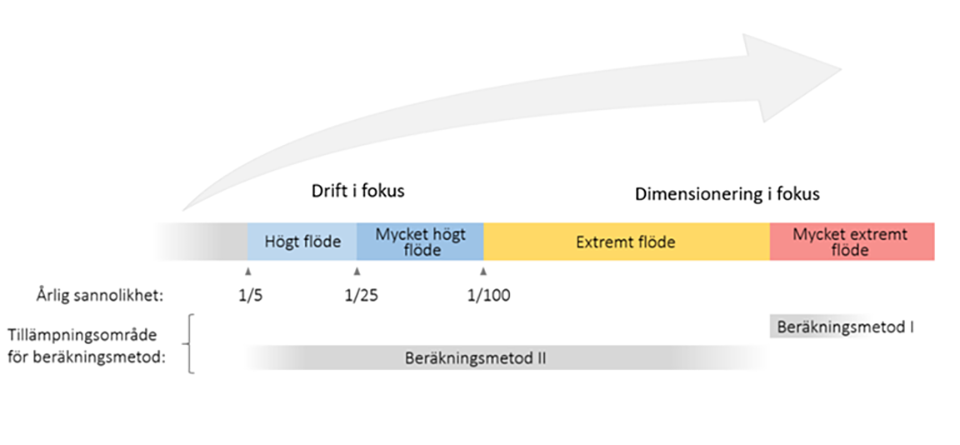 Årlig sannolikhet för högt flöde ligger mellan 1/5 och 1/25 och för mycket högt flöde mellan 1/25 och 1/100 och då är drift i fokus. För extremt flöde och mycket extremt flöde är dimensionering i fokus. Vid högt flöde, mycket högt flöde och extremt flöde är beräkningsmetod II tillämpningsbar och för mycket extremt flöde tillämpas beräkningmetod I.