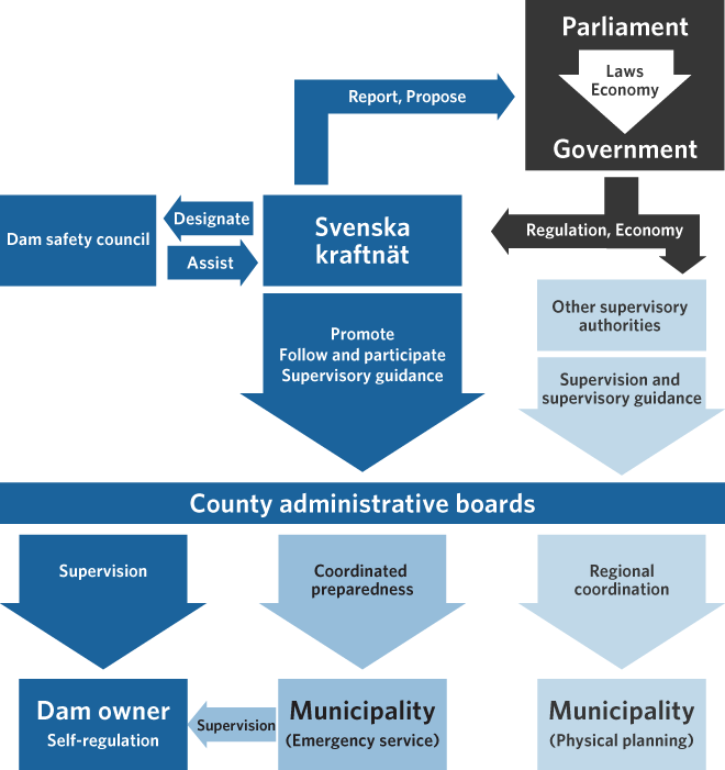 The illustration shows the roles that interact regarding dam safety.