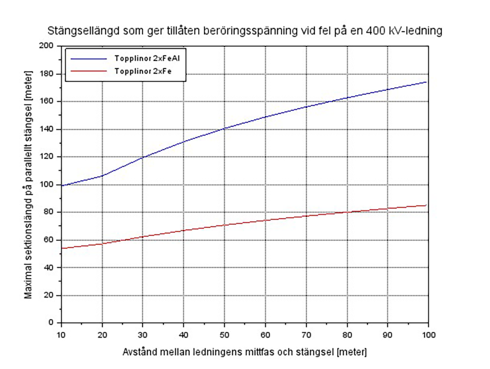 Sektionslängd som funktion av avstånd till kraftledningens mittfas)