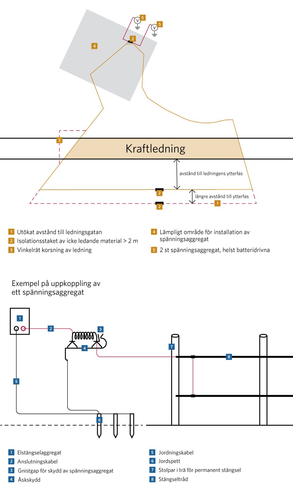 Illustration: korsning under ledningen ska korsningen ske så vinkelrätt som möjligt mot ledningens faslinor