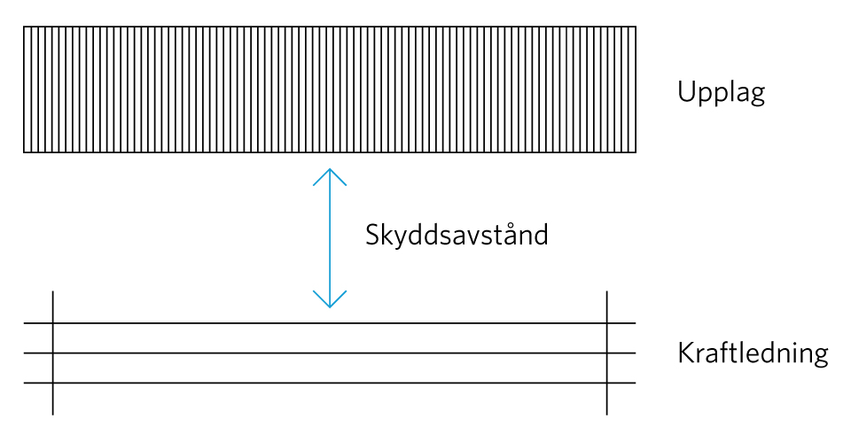 Illustration: Skyddsavstånd för upplag