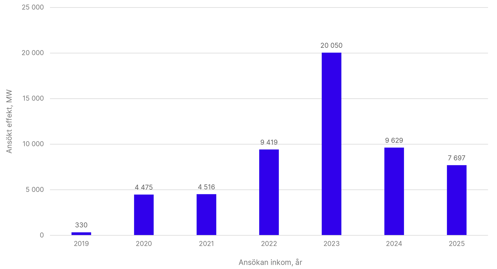 Grafen visar hur stor effekt i MW som finns i Svenska kraftnäts ansökningskö per elområde och per år. År 2019: 330 MW, 2020: 4 475 MW, 2021: 4 516 MW, 2022: 9 419 MW, 2023: 20 050 MW, 2024: 9 629 MW, 2025: 7 697 MW.