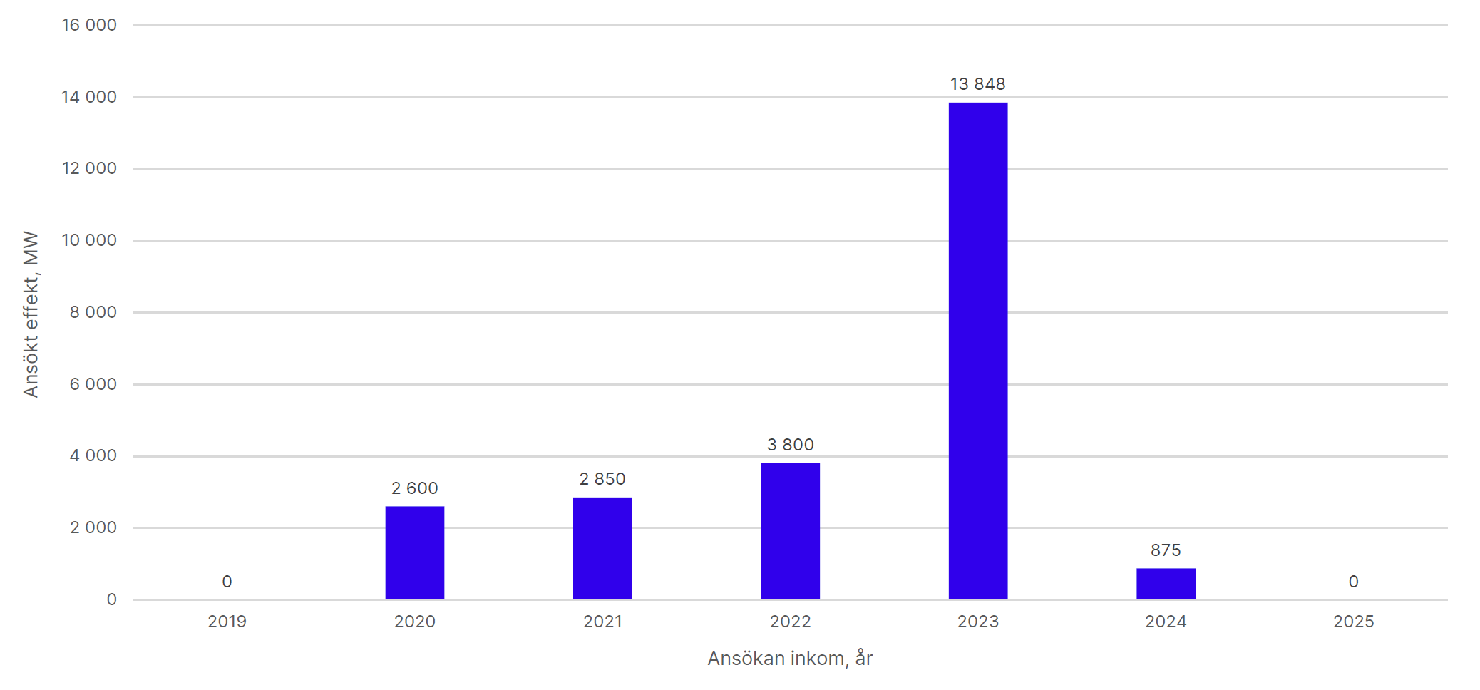 Totalt ansökt effekt per år i Svenska kraftnäts anslutningskö för SE1, exklusive havsbaserad vindkraft. Diagrammet visar inkomna ansökningar respektive år från 2019 till 2025, innan kapacitet reserverats och förhandsbesked skickats.