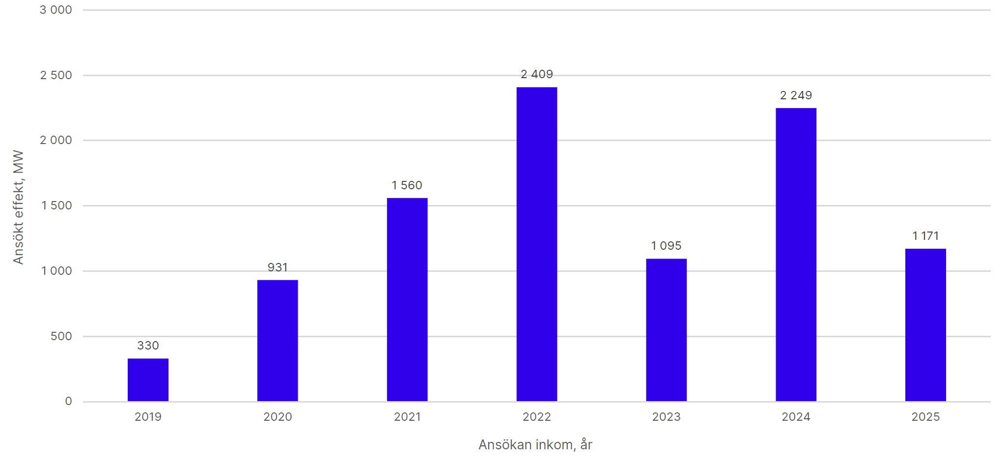 Totalt ansökt effekt per år i Svenska kraftnäts anslutningskö för SE2, exklusive havsbaserad vindkraft. Diagrammet visar inkomna ansökningar respektive år från 2019 till 2025, innan kapacitet reserverats och förhandsbesked skickats.