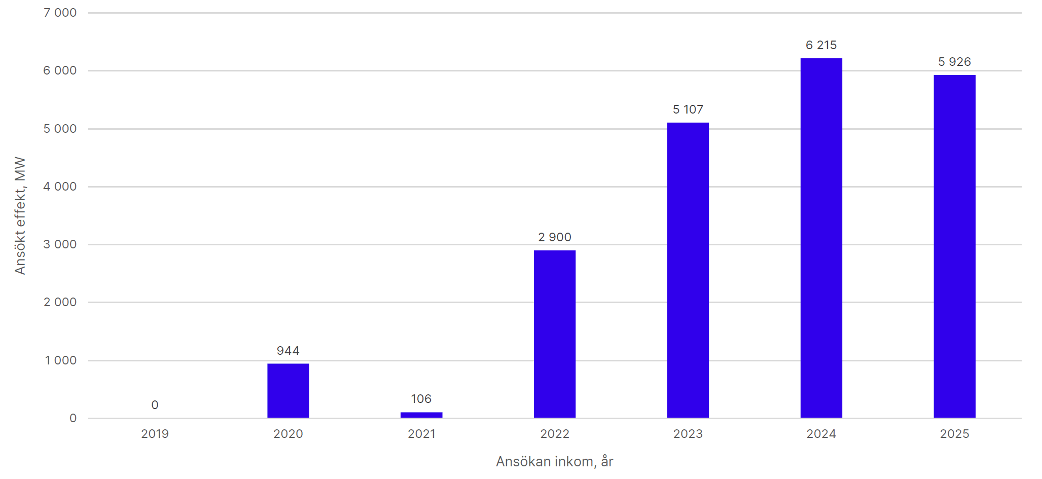Totalt ansökt effekt per år i Svenska kraftnäts anslutningskö för SE3, exklusive havsbaserad vindkraft. Diagrammet visar inkomna ansökningar respektive år från 2019 till 2025, innan kapacitet reserverats och förhandsbesked skickats.