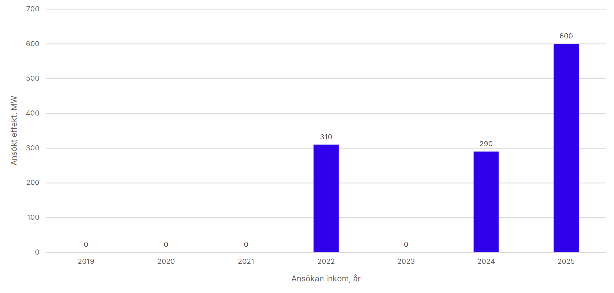 Totalt ansökt effekt per år i Svenska kraftnäts anslutningskö för SE4, exklusive havsbaserad vindkraft. Diagrammet visar inkomna ansökningar respektive år från 2019 till 2025, innan kapacitet reserverats och förhandsbesked skickats.