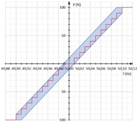 Figur A är ett exempel på FCR-N från förbrukning som regleras i steg. Figuren är en graf med frekvens (Hz) på X-axeln och effekt (%) på Y-axeln.  X-axeln inkluderar värden från 49,90 till 50,10 Hz. Y-axeln går från -100 till 100. Origo är där frekvensen är 50 Hz och effekten 0 %. Grafen inkluderar en röd trappformad linje som går från en punkt där frekvensen är 49,90 Hz och effekten är 100 % till en punkt där frekvensen är 50,10 och effekten är -100 %.  När frekvensen är 50 Hz krävs ingen effekt (0%). En ökning av frekvensen från 50,0 Hz till 50,01 Hz ändrar effekten med 10 % (stegvis). En ökning av frekvensen från 50,01 till 50,02 Hz ändrar effekten med ytterligare 10 %. Motsvarande förhållande sker vid en minskning av frekvensen.  Notera att detta är ett exempel, stegvis reglering kan ske på olika sätt. För resurser med stegvis reglering finns det visst utrymme att avvika från ett proportionellt svar.  Figuren inkluderar även ett blått fält som omringar den röda trappformade linjen. Det blåa fältet visar vilket utrymme som finns för att avvika från ett proportionellt svar.