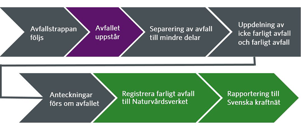 Process avfallshantering