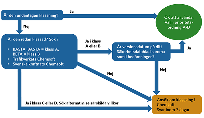 Process aktivt produktval