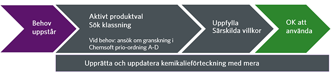 Processbeskrivning kemikaliehantering