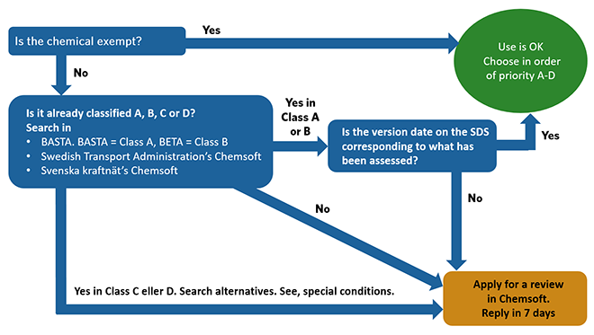 Process active product selection