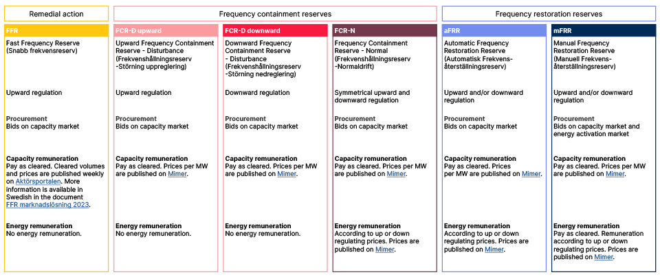 Procurement and pricing of reserves