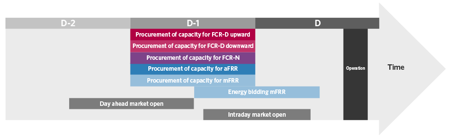 Procurement and pricing of reserves