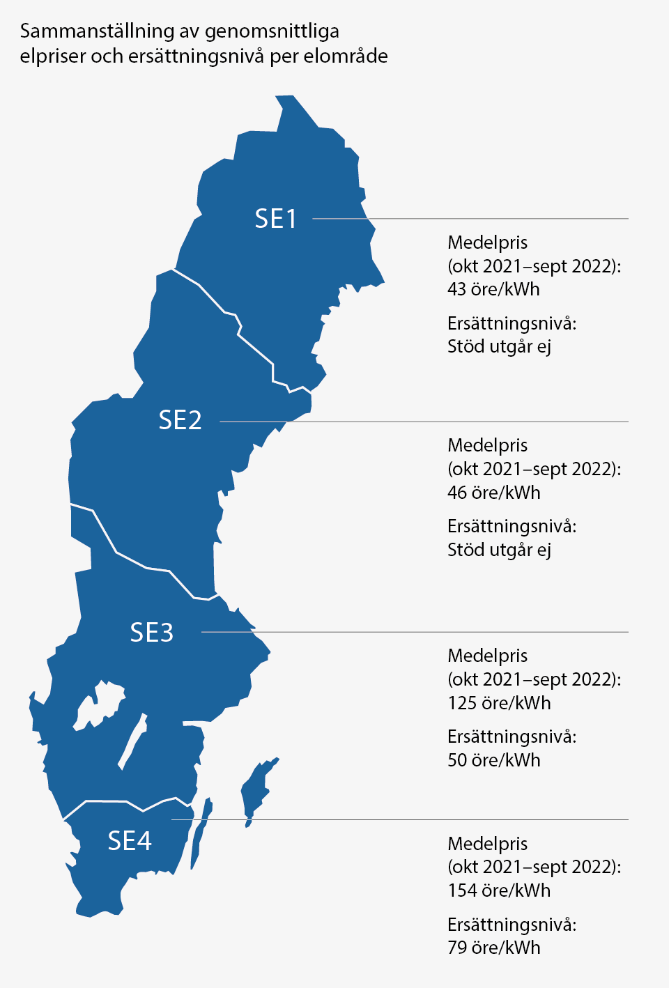Sammanställning av genomsnittliga elpriser och ersättningsnivå per elområde